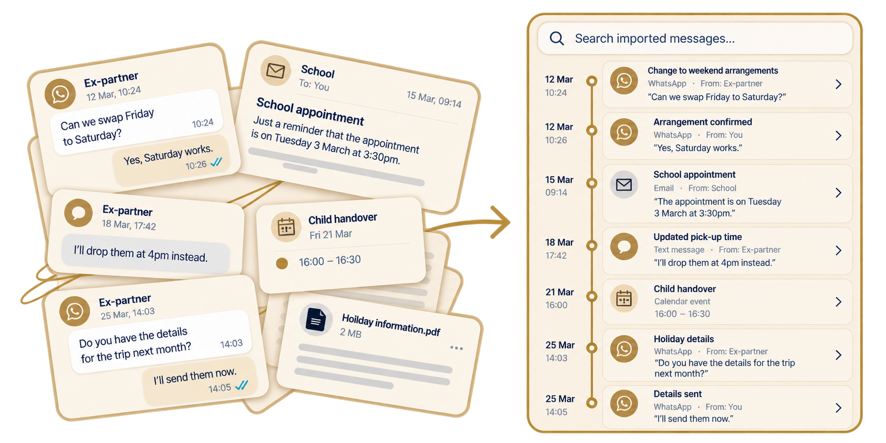 Illustrative WhatsApp messages, email, calendar entries and a document arranged into a dated record.