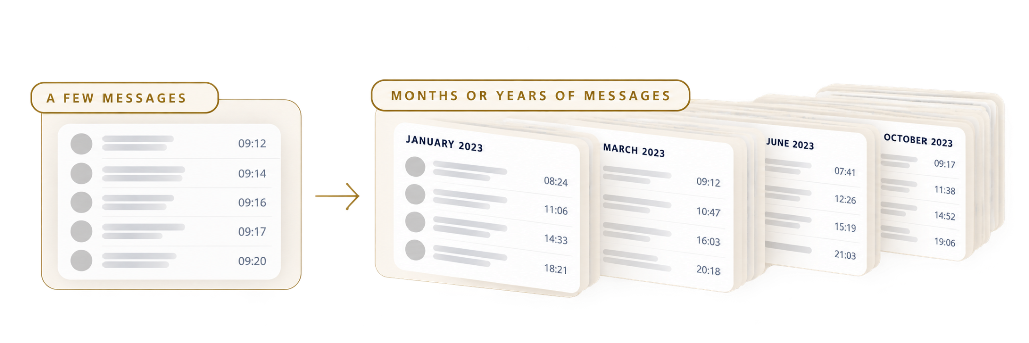 A few messages compared with months or years of communication, showing how the record grows.